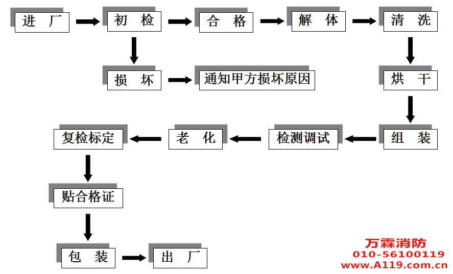 火灾探测器清洗 火灾探测器清洗